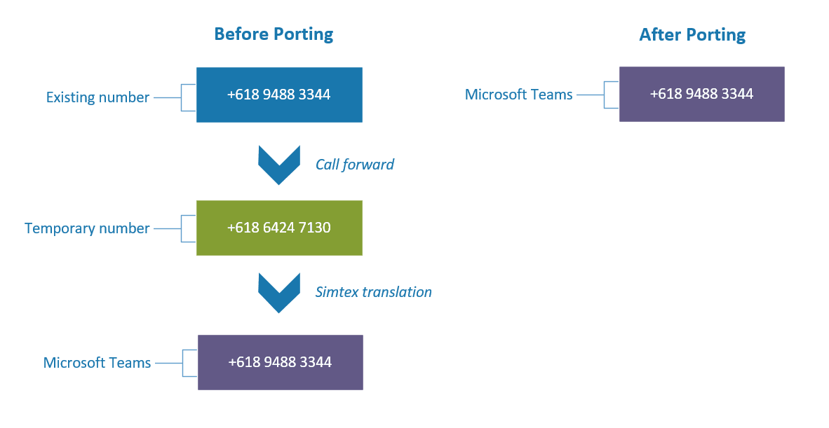 Teams Number Translation